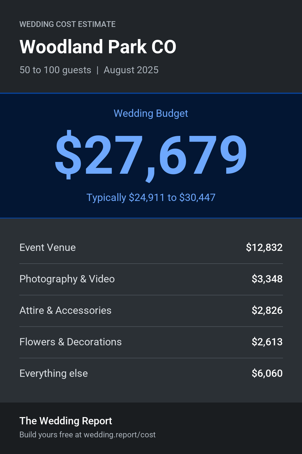 Wedding cost estimate for Woodland Park CO