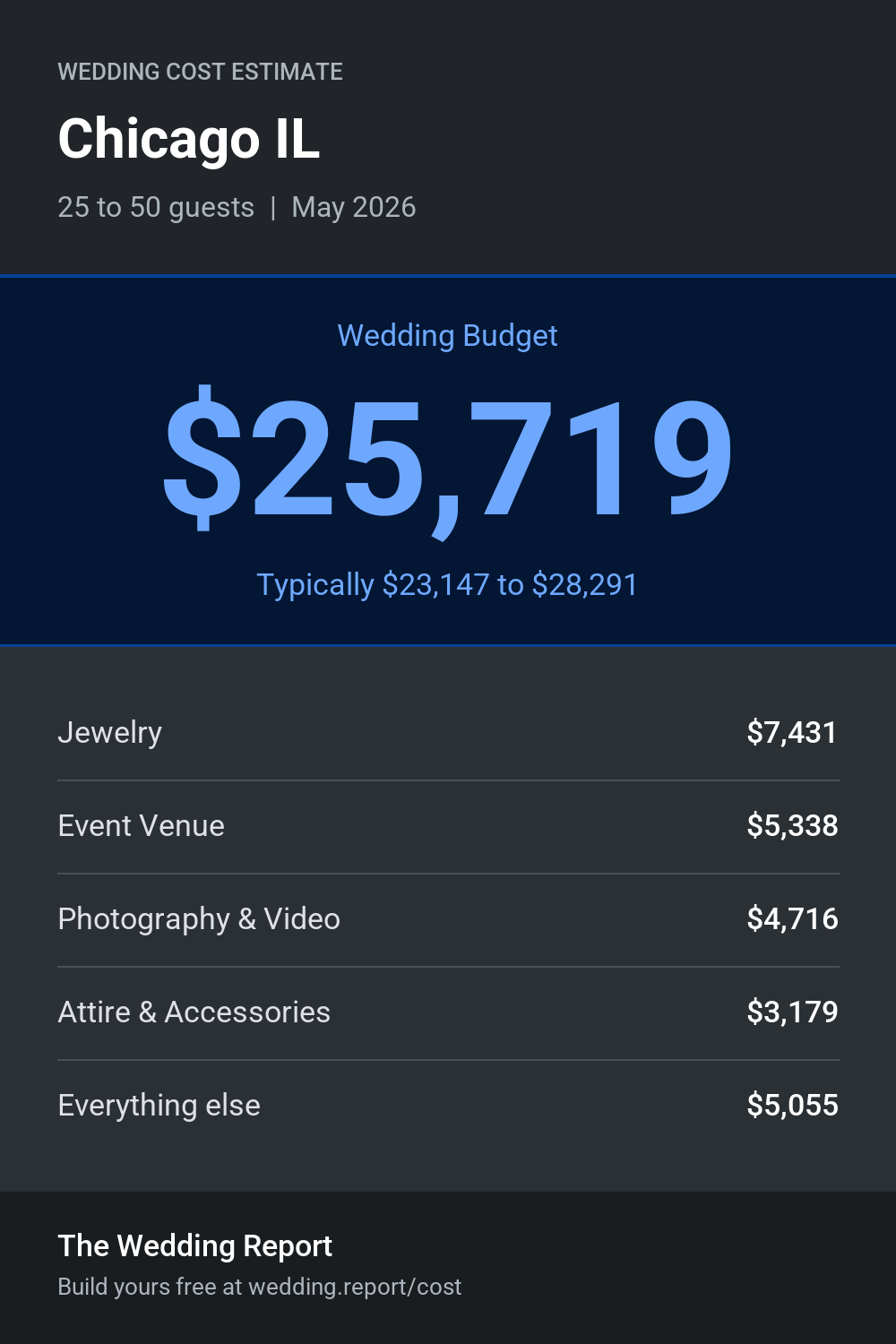 Wedding cost estimate for Chicago IL