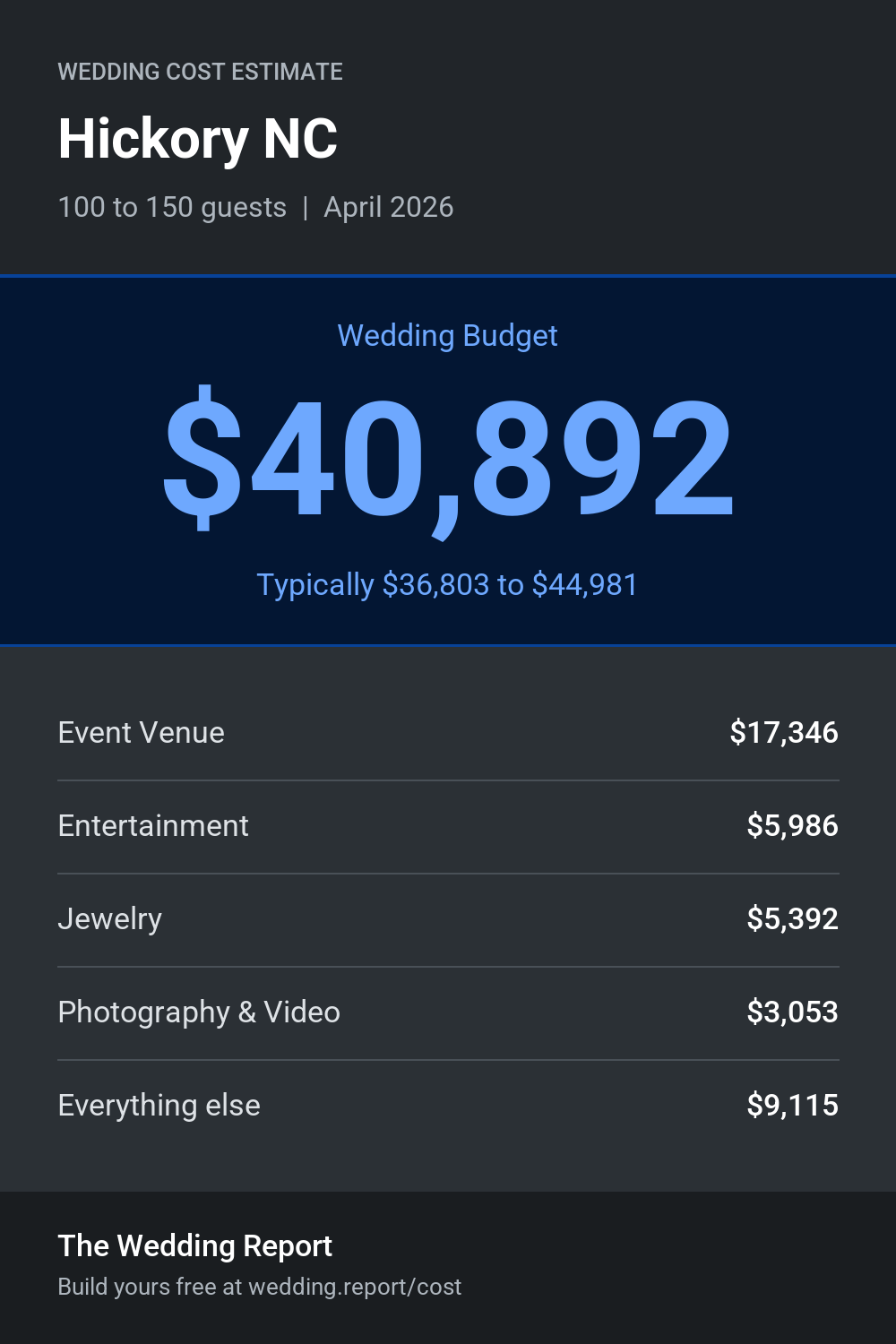 Wedding cost estimate for Hickory NC