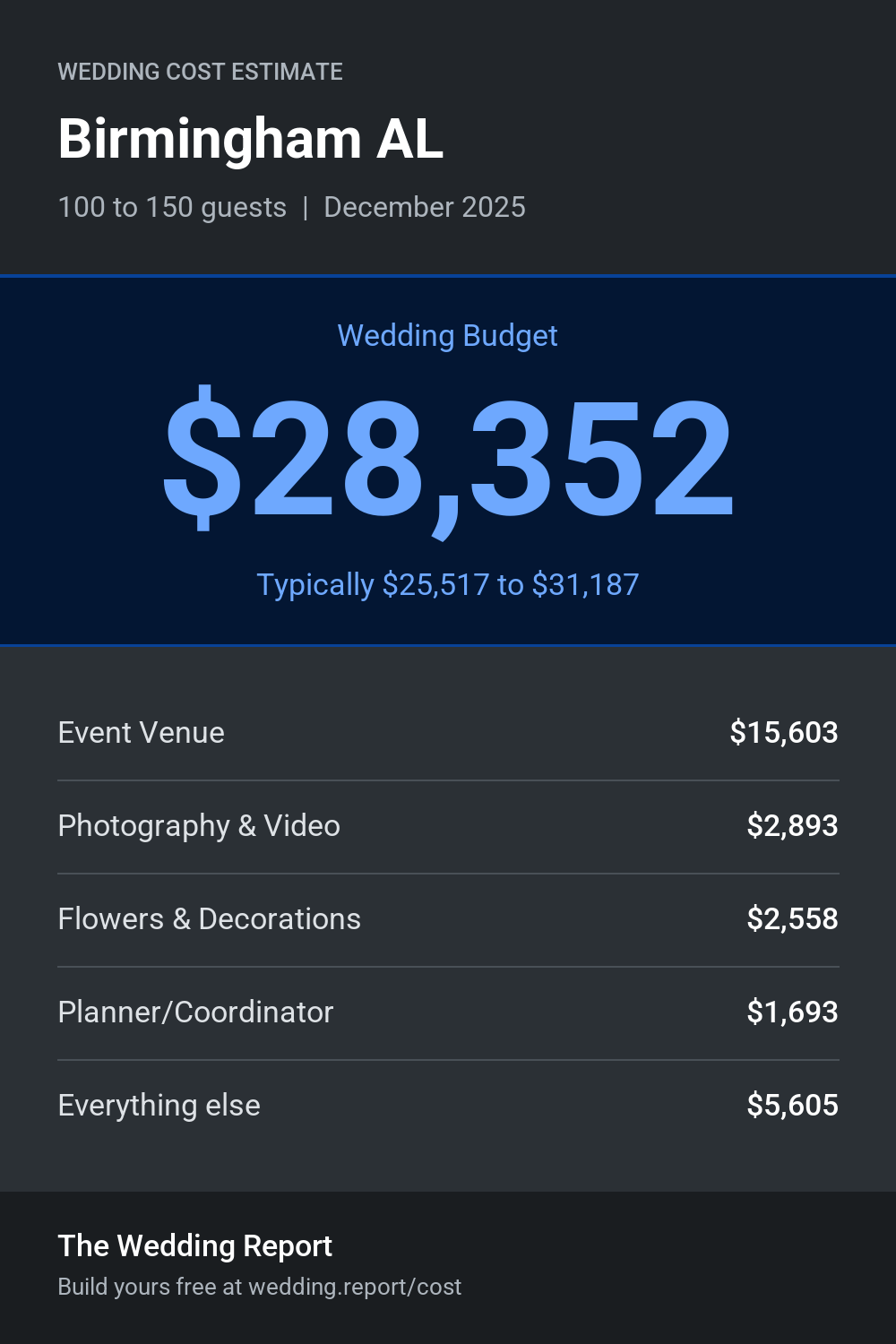 Wedding cost estimate for Birmingham AL