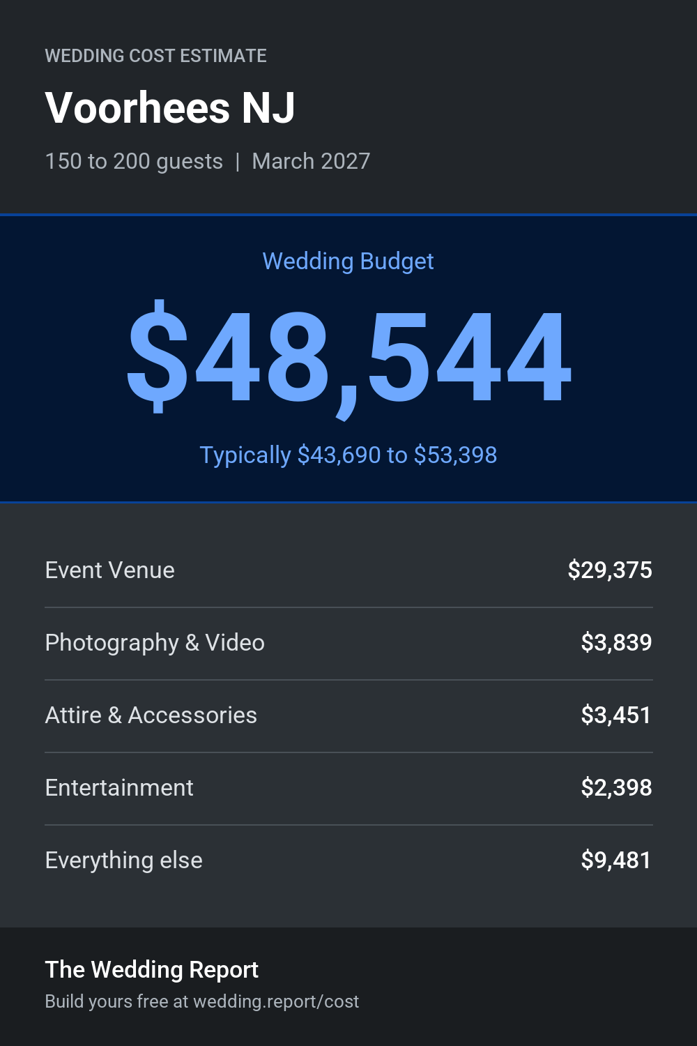 Wedding cost estimate for Voorhees NJ