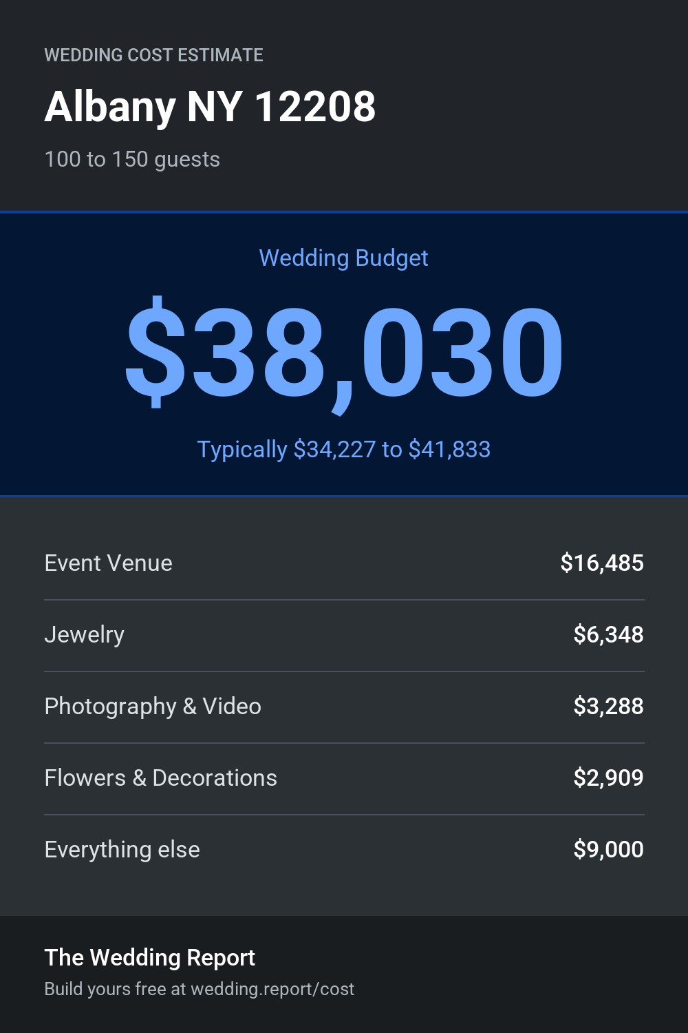 Wedding cost estimate