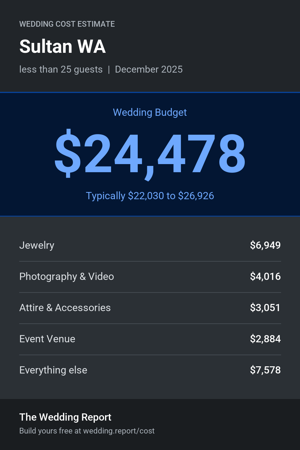 Wedding cost estimate for Sultan WA