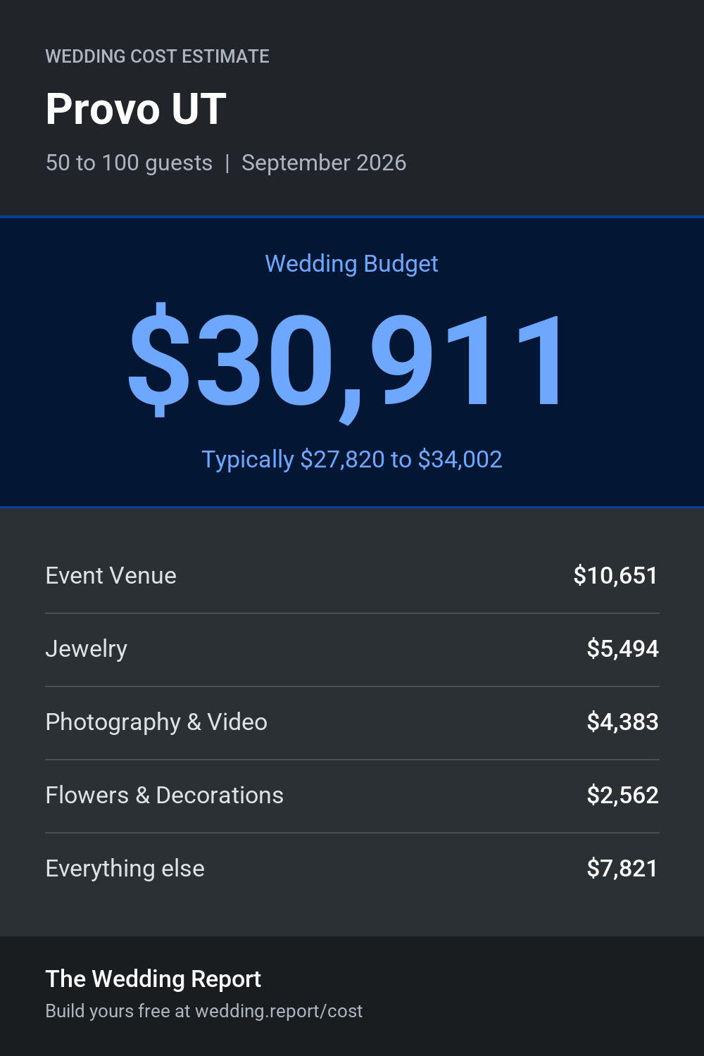 Wedding cost estimate for Provo UT