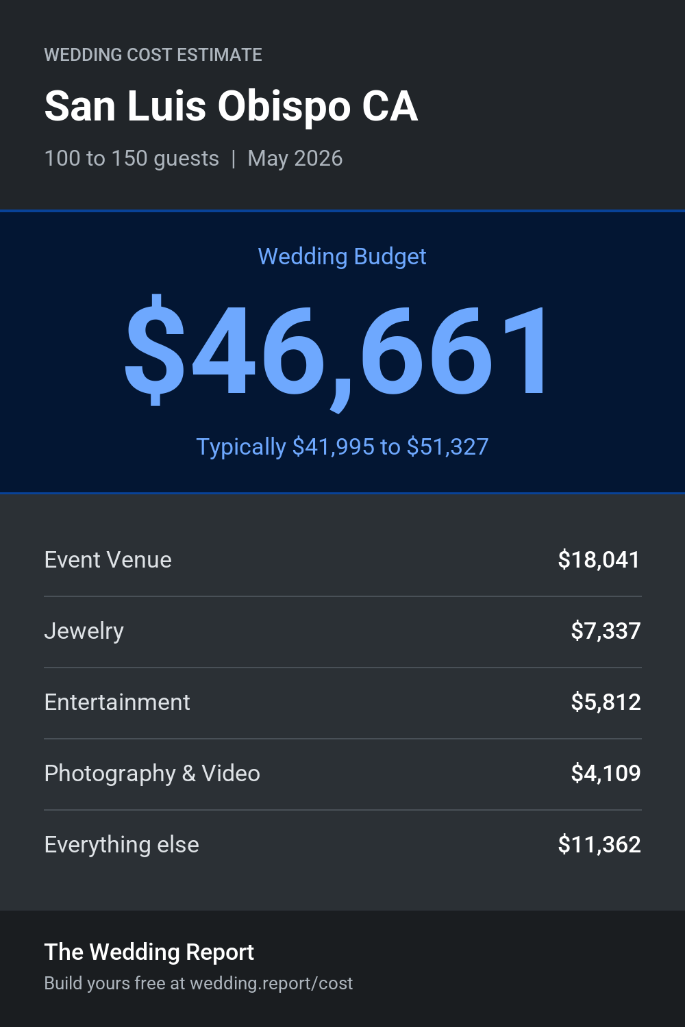 Wedding cost estimate for San Luis Obispo CA