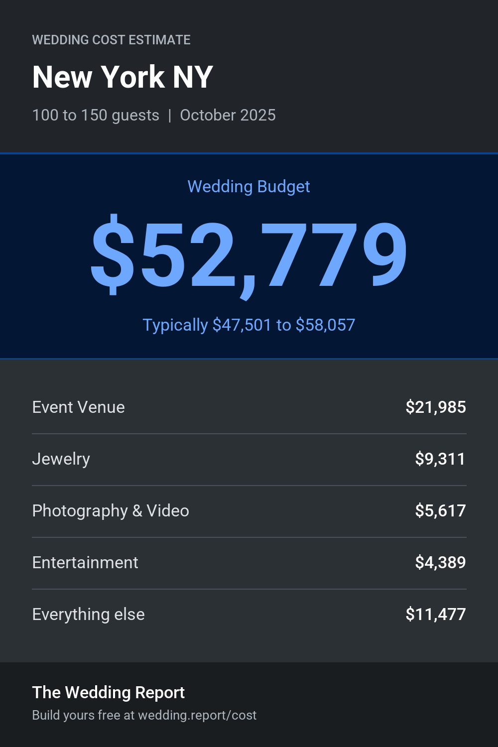 Wedding cost estimate for New York NY