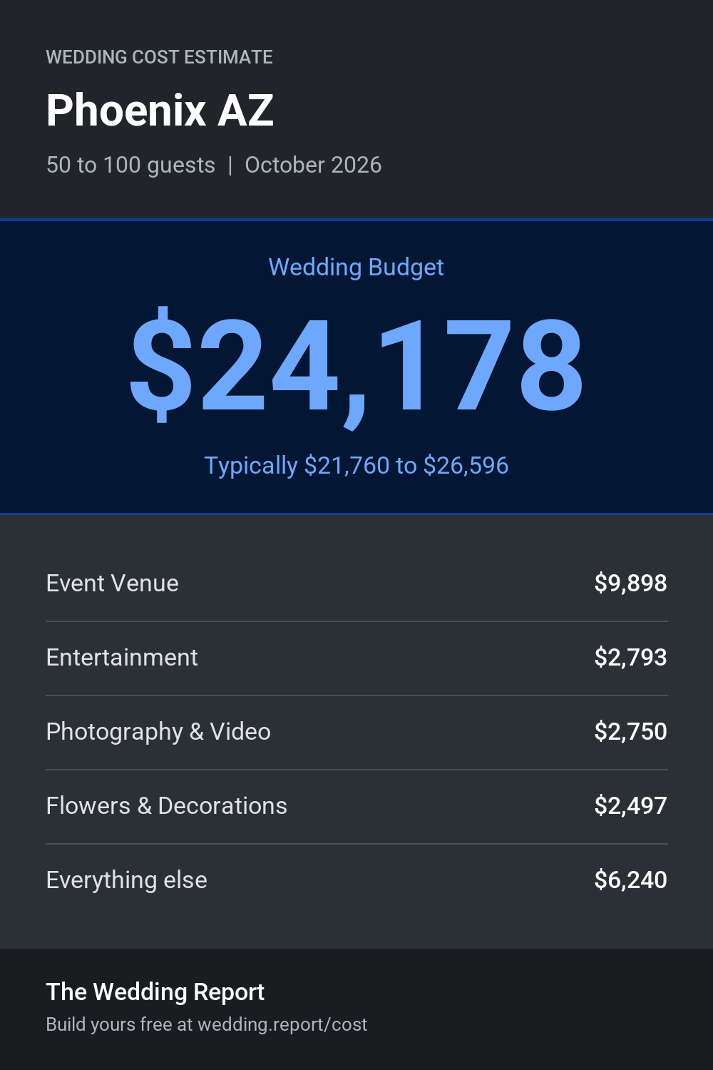 Wedding cost estimate for Phoenix AZ