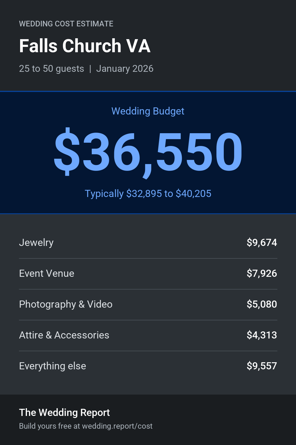 Wedding cost estimate for Falls Church VA