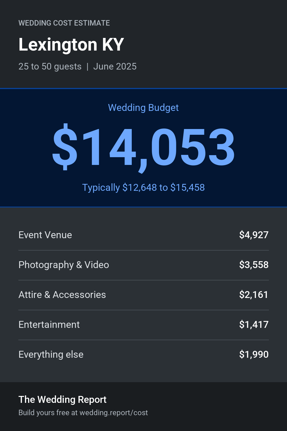 Wedding cost estimate for Lexington KY