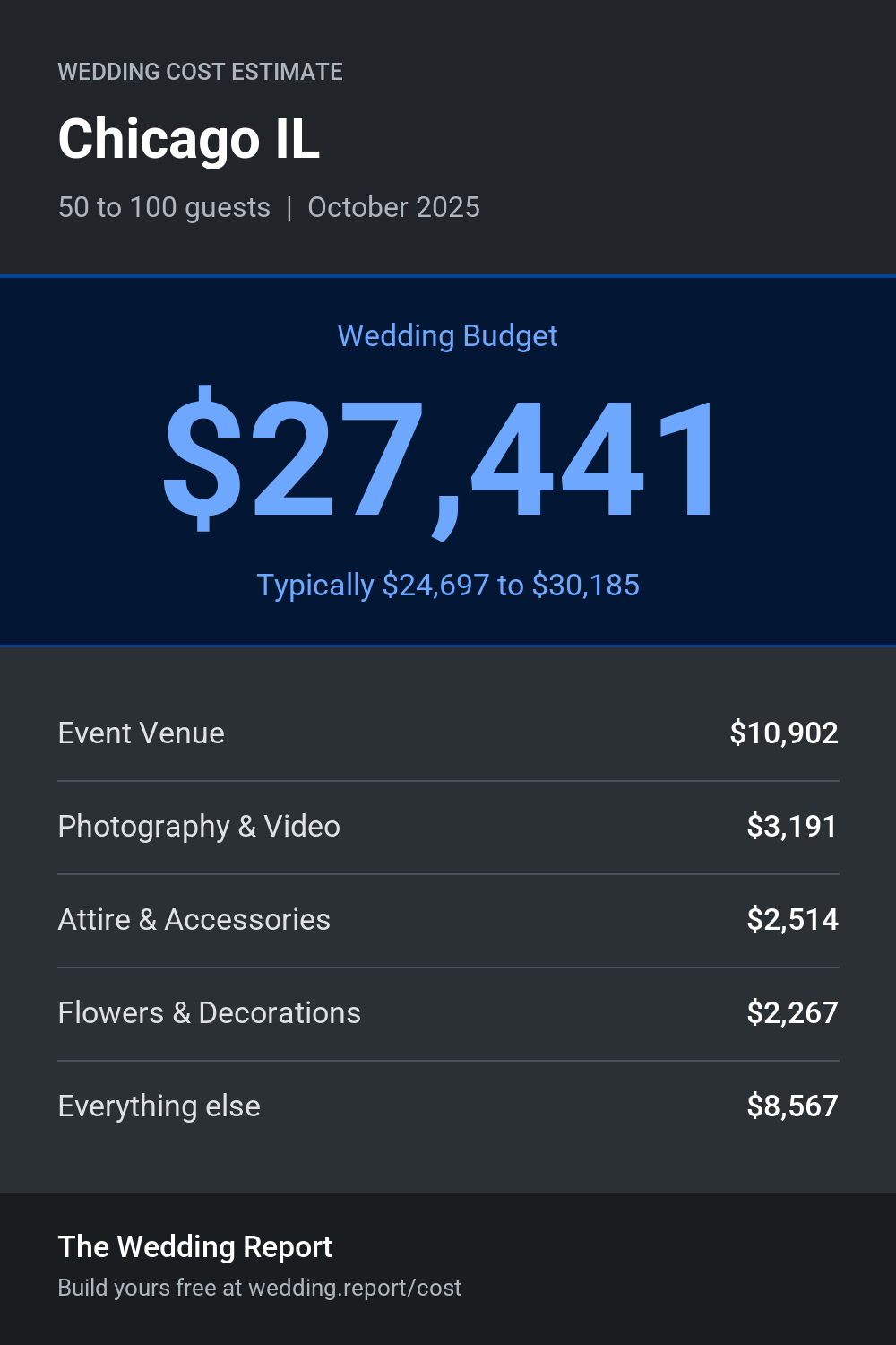 Wedding cost estimate for Chicago IL