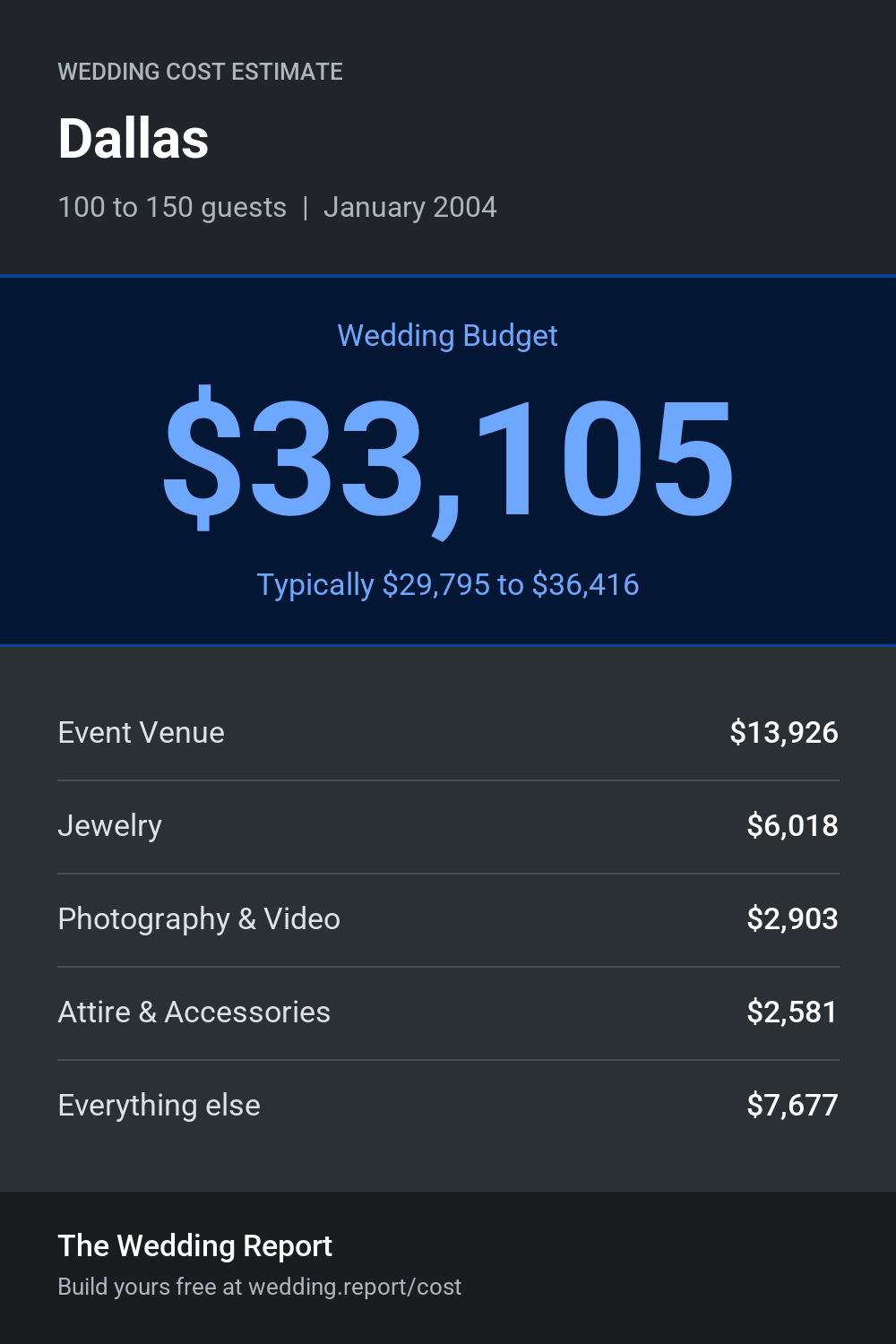 Wedding cost estimate for Dallas 