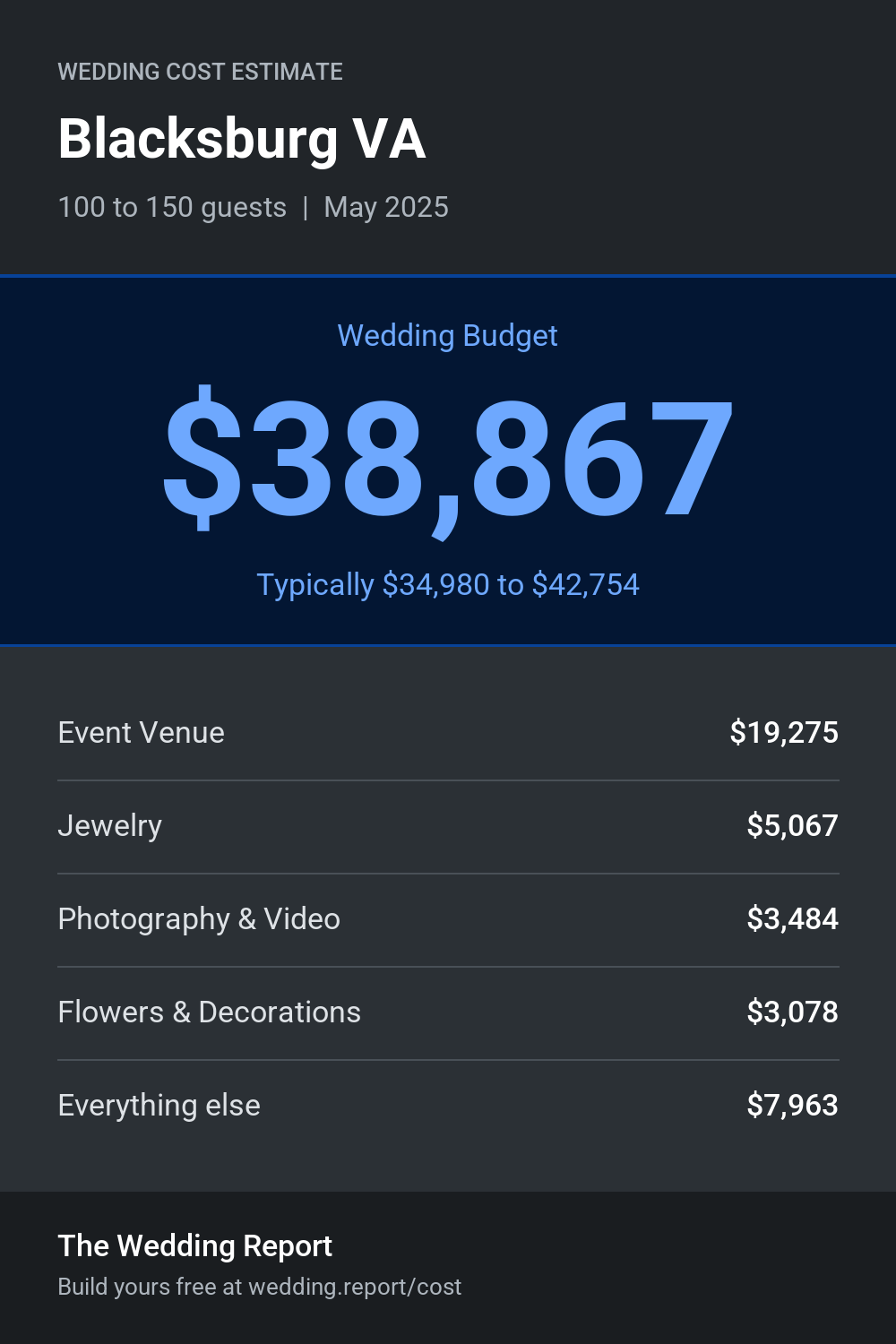 Wedding cost estimate for Blacksburg VA