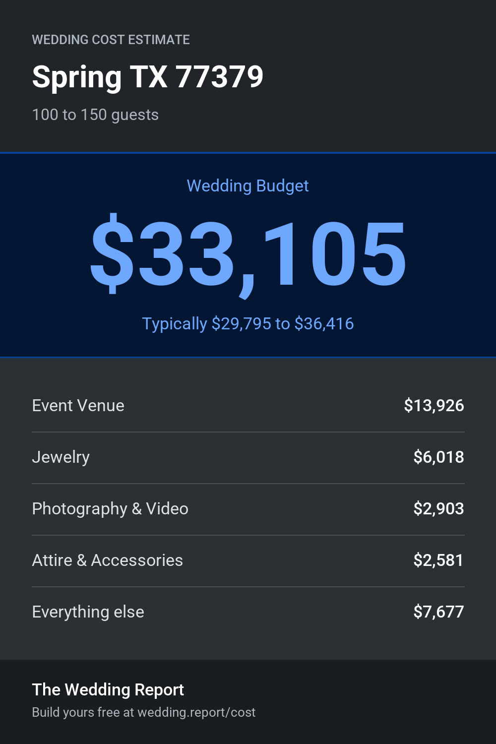 Wedding cost estimate