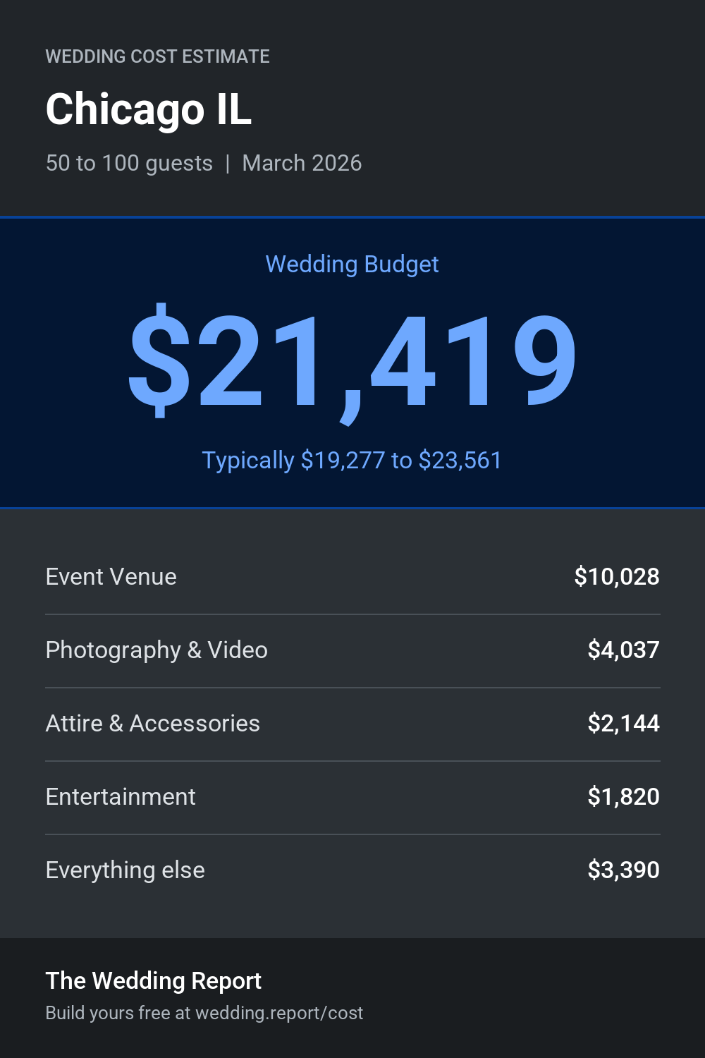 Wedding cost estimate for Chicago IL