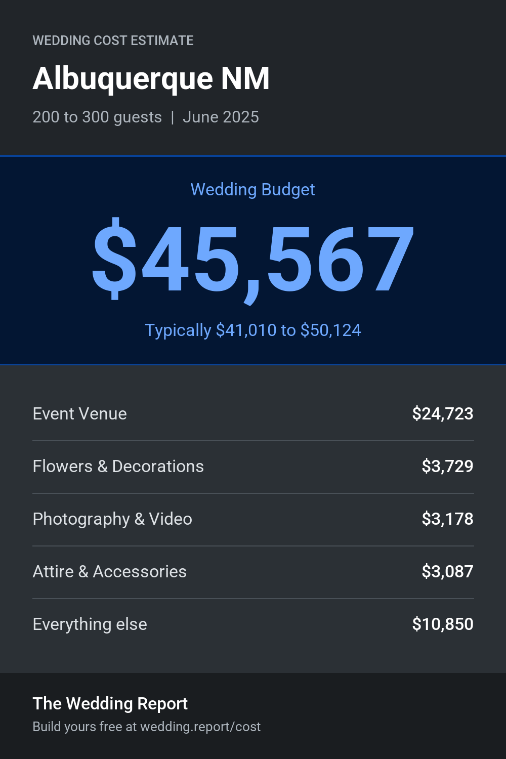 Wedding cost estimate for Albuquerque NM