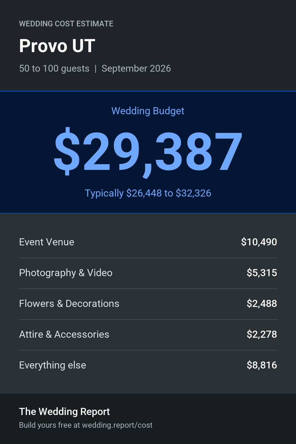 Wedding cost estimate for Provo UT
