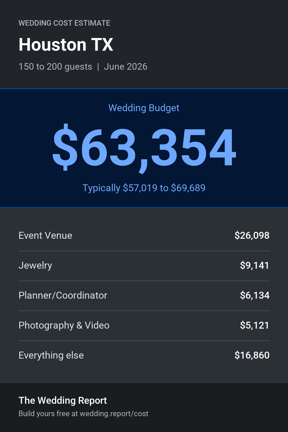 Wedding cost estimate for Houston TX