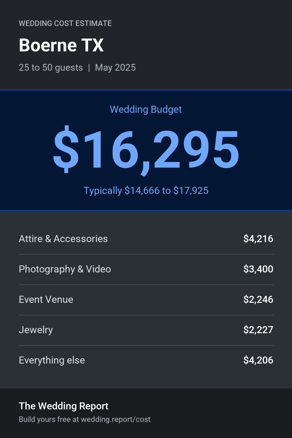 Wedding cost estimate for Boerne TX