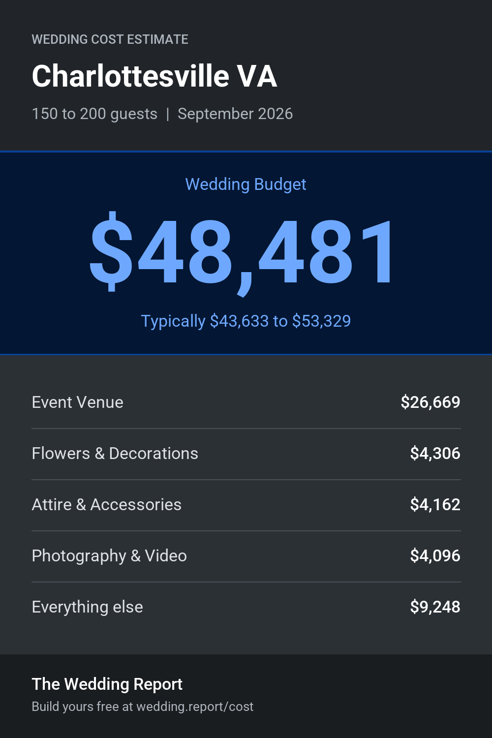 Wedding cost estimate for Charlottesville VA