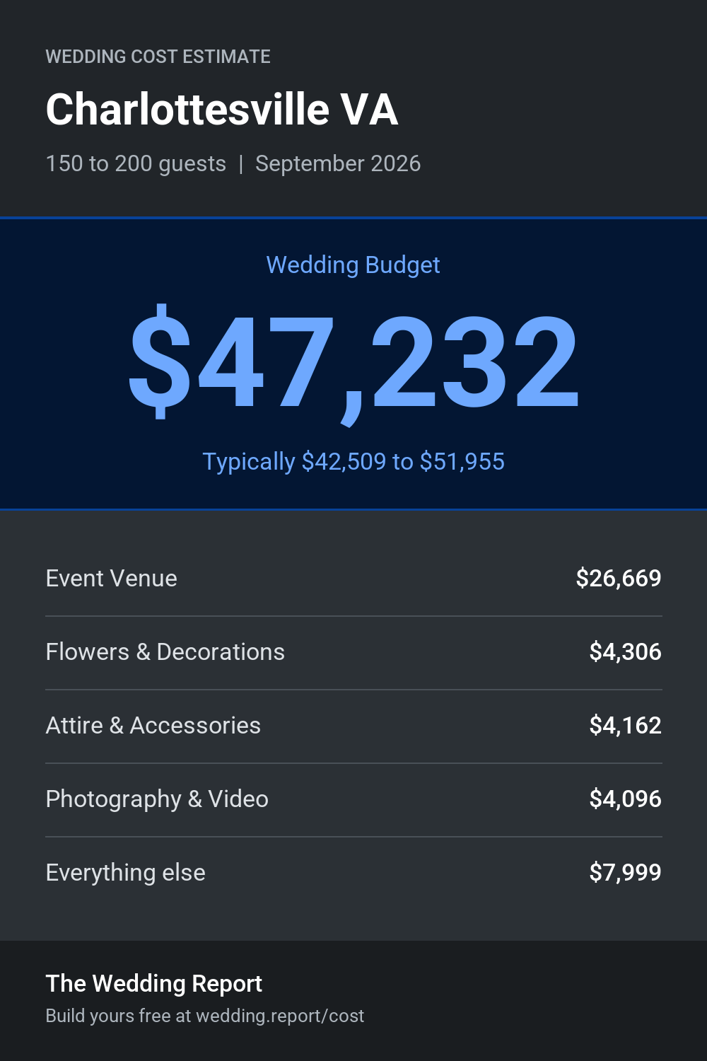 Wedding cost estimate for Charlottesville VA