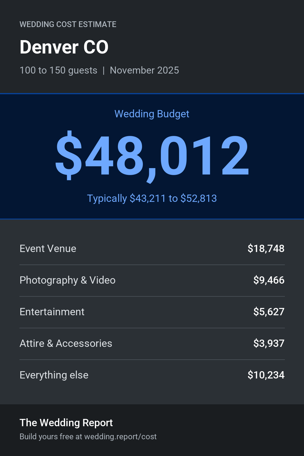 Wedding cost estimate for Denver CO