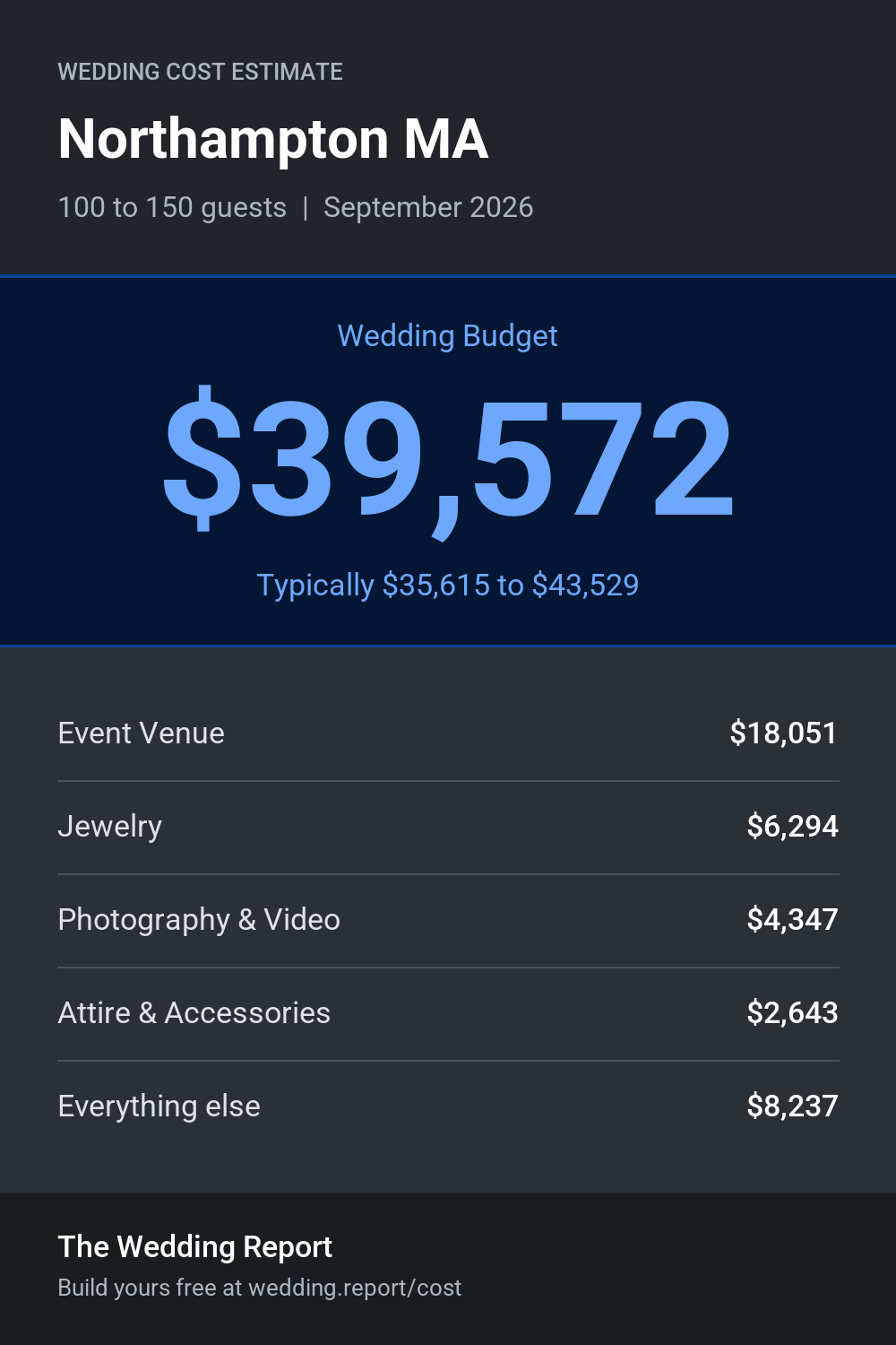 Wedding cost estimate for Northampton MA