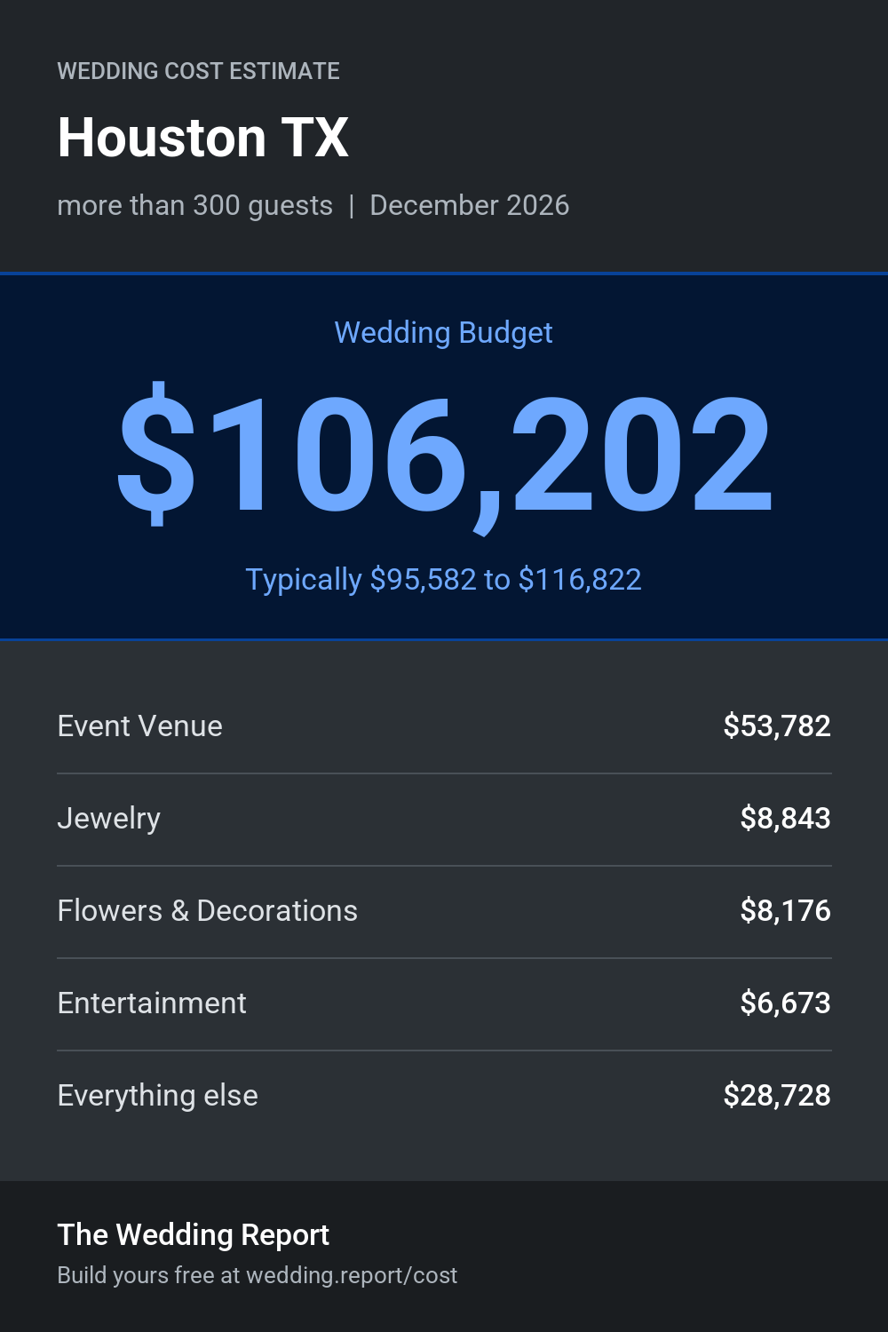 Wedding cost estimate for Houston TX