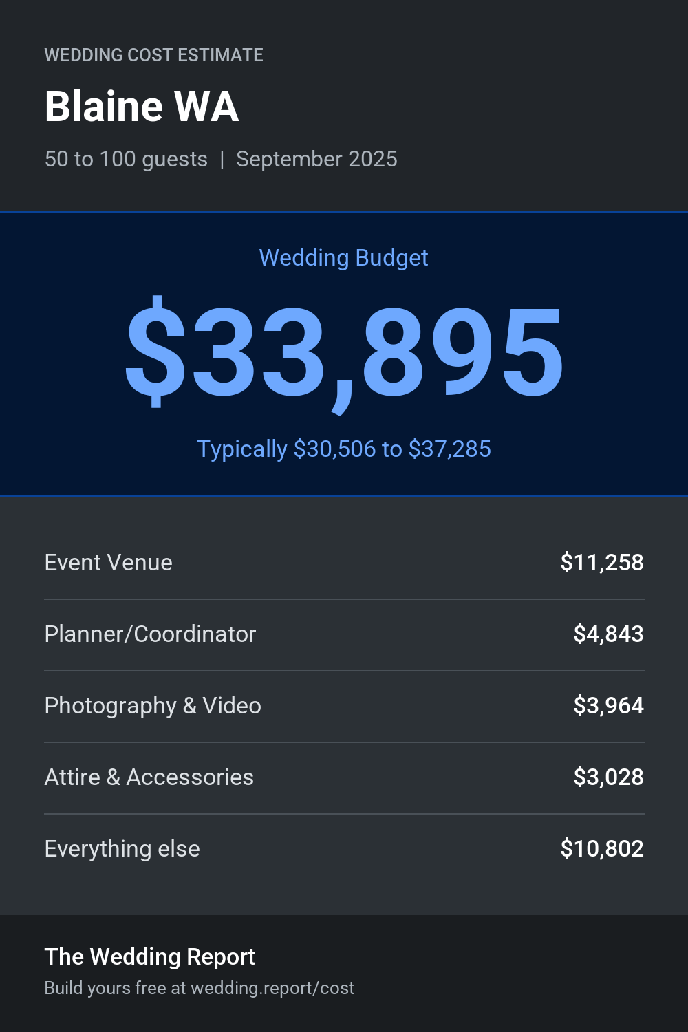 Wedding cost estimate for Blaine WA