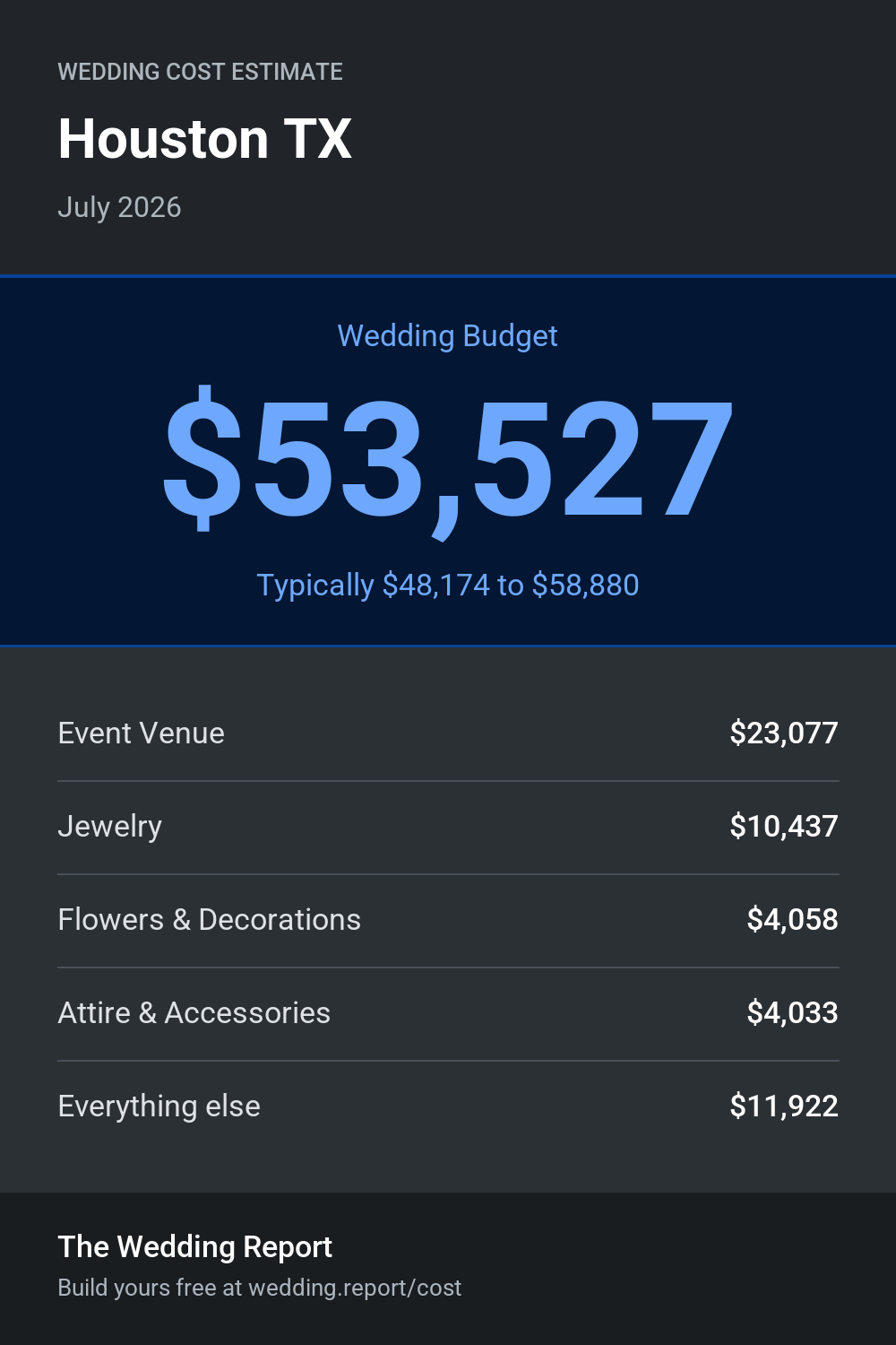 Wedding cost estimate for Houston TX