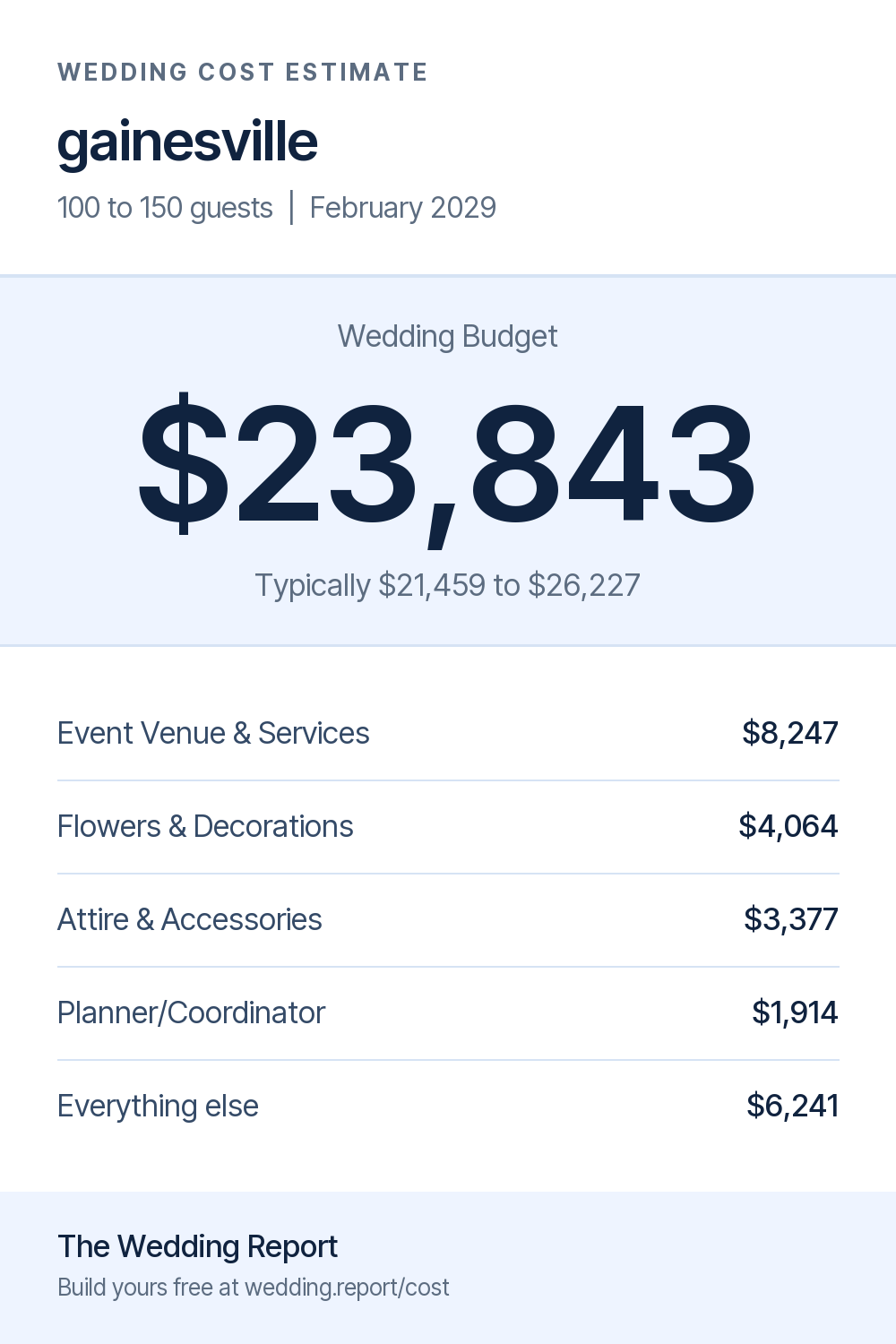 Wedding cost estimate for gainesville