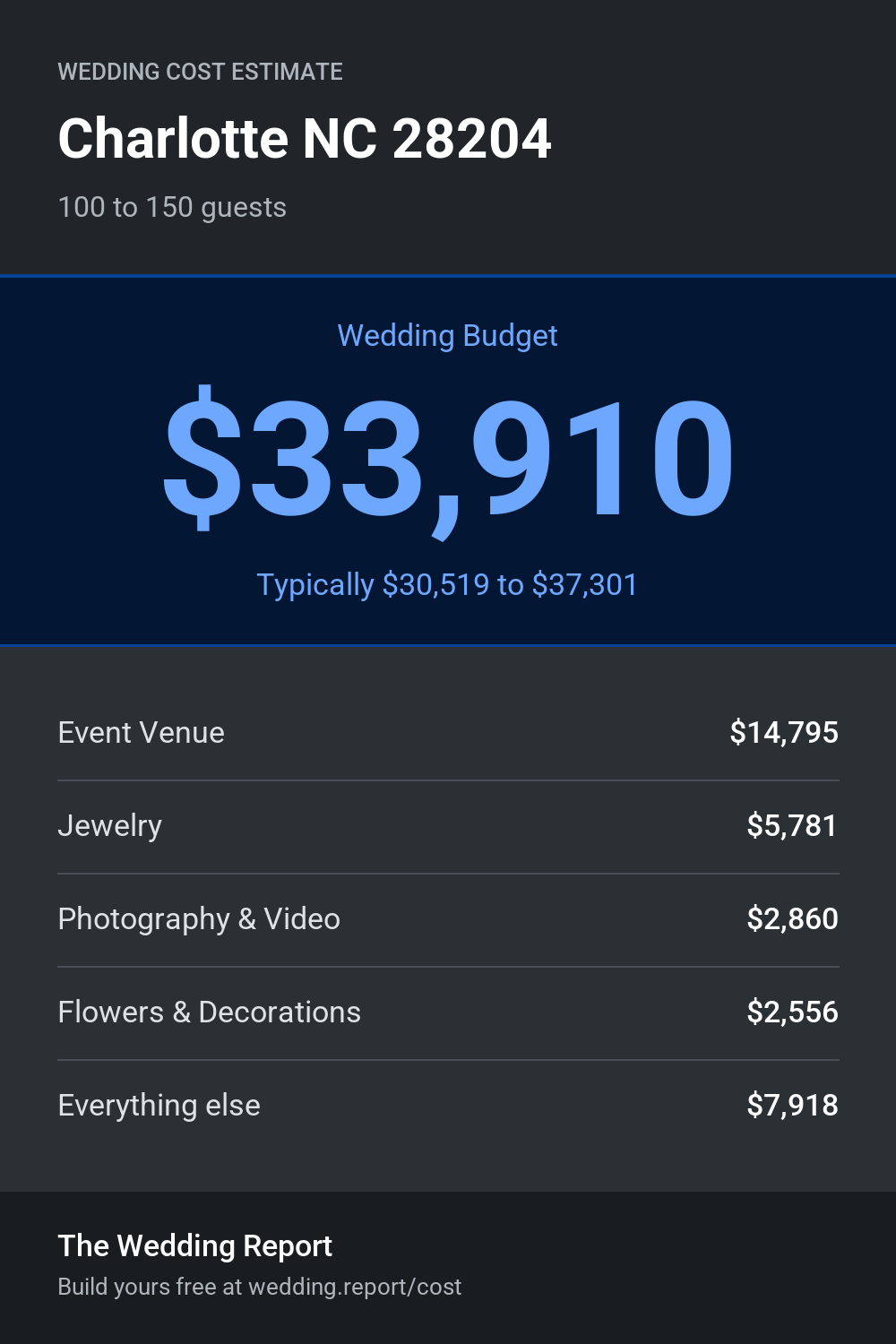 Wedding cost estimate