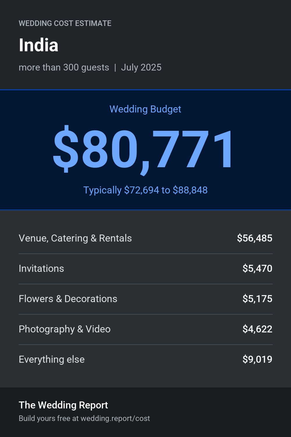 Wedding cost estimate for India 