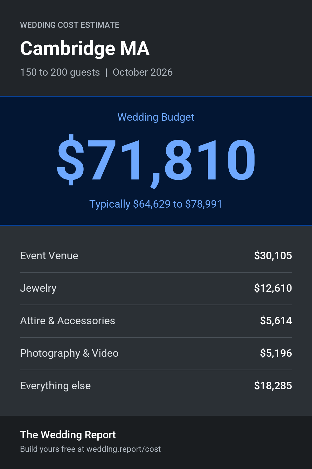 Wedding cost estimate for Cambridge MA