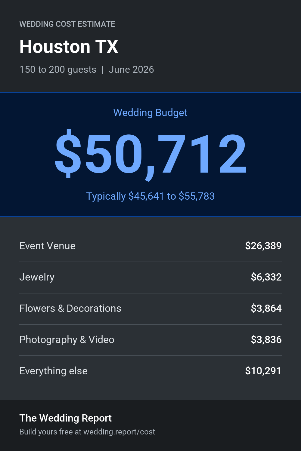 Wedding cost estimate for Houston TX