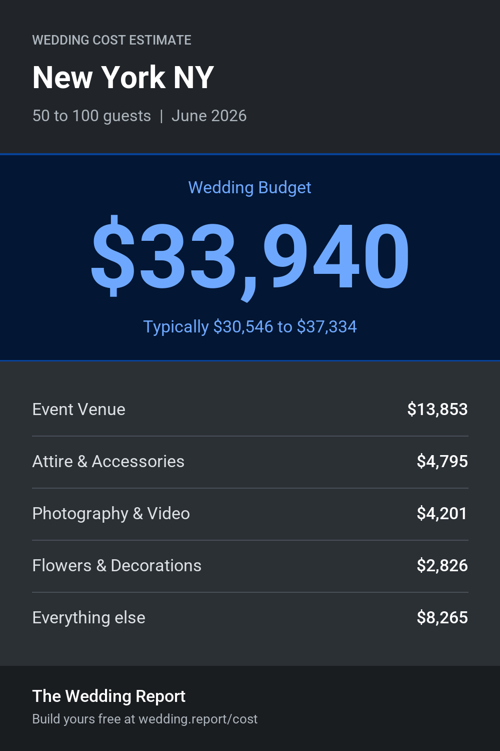 Wedding cost estimate for New York NY