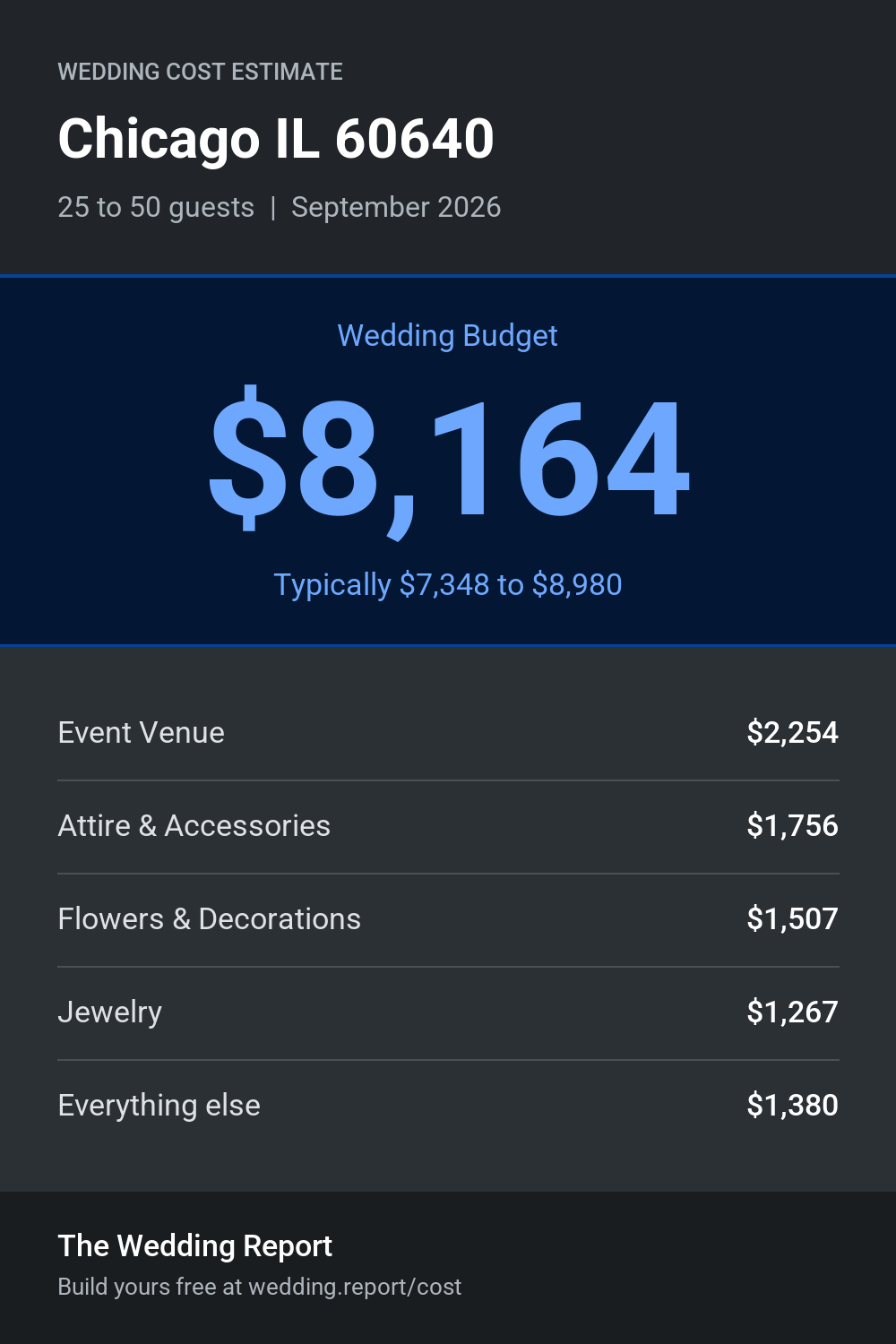 Wedding cost estimate