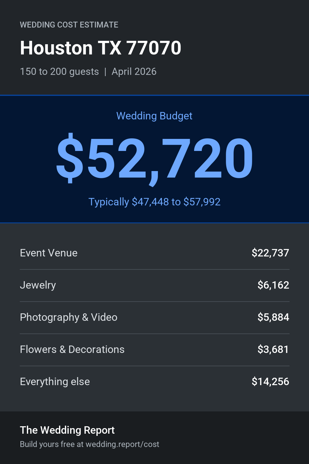 Wedding cost estimate