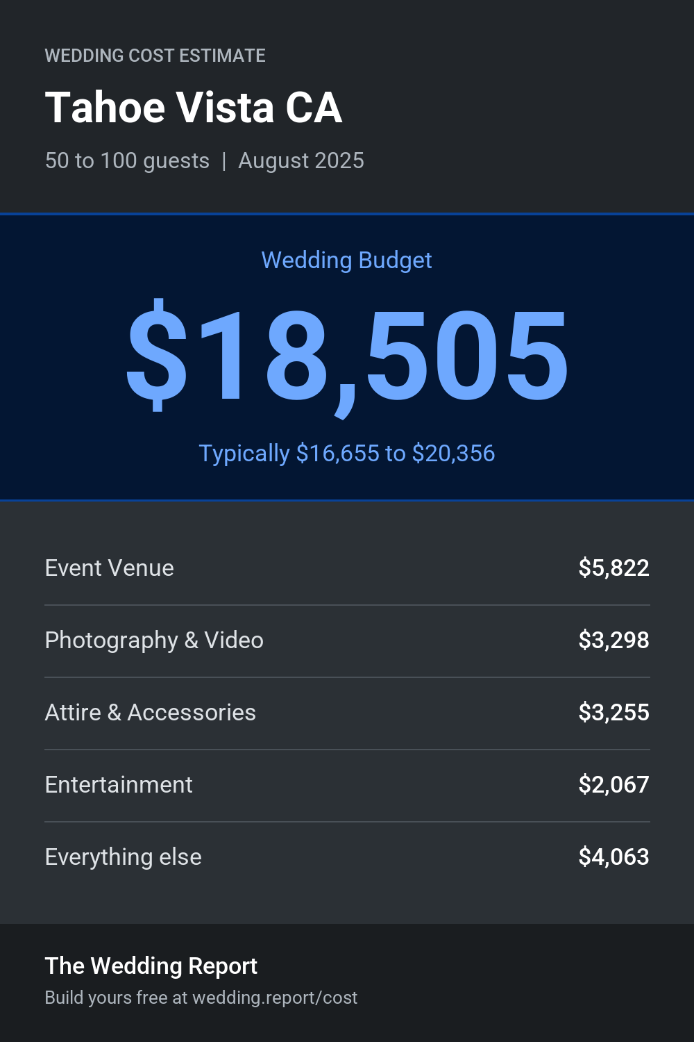 Wedding cost estimate for Tahoe Vista CA