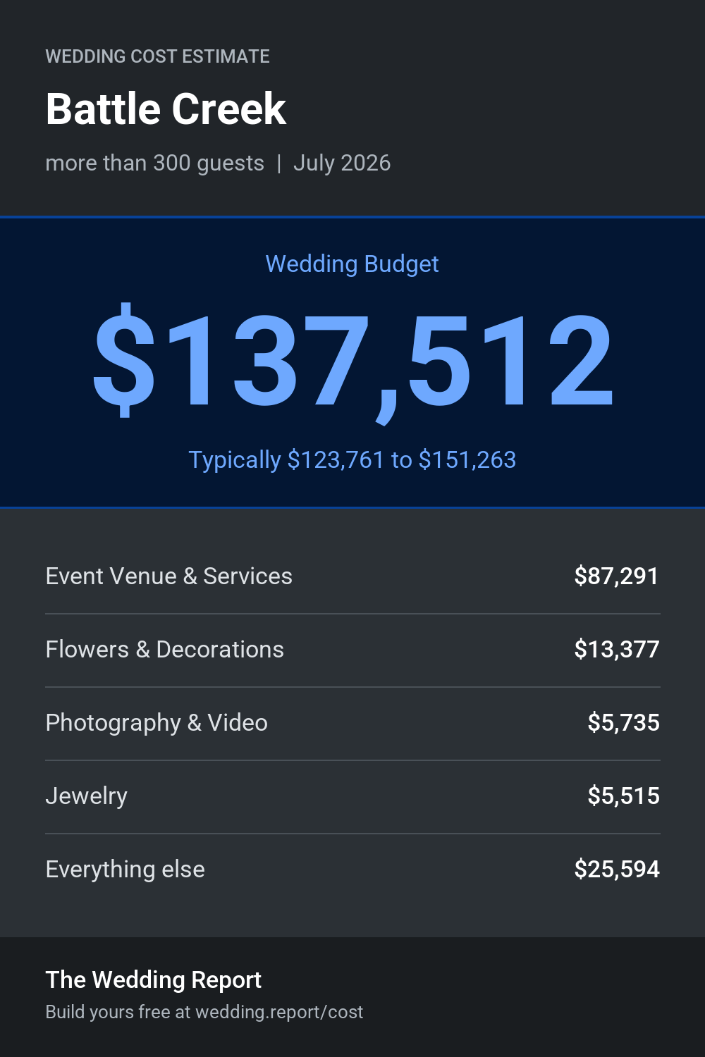 Wedding cost estimate for Battle Creek