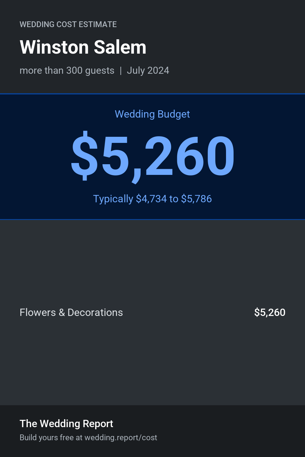 Wedding cost estimate for Winston Salem 