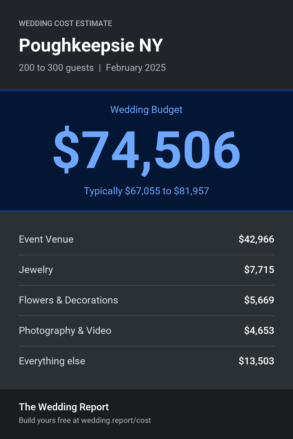 Wedding cost estimate for Poughkeepsie NY