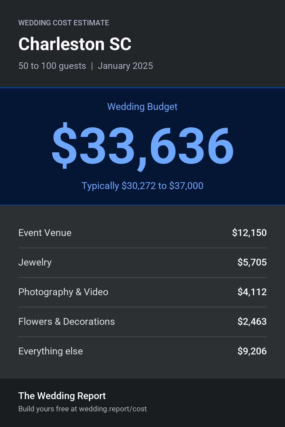 Wedding cost estimate for Charleston SC
