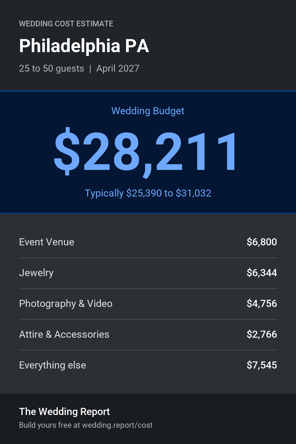 Wedding cost estimate for Philadelphia PA