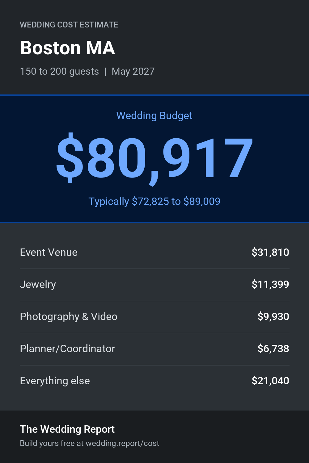 Wedding cost estimate for Boston MA