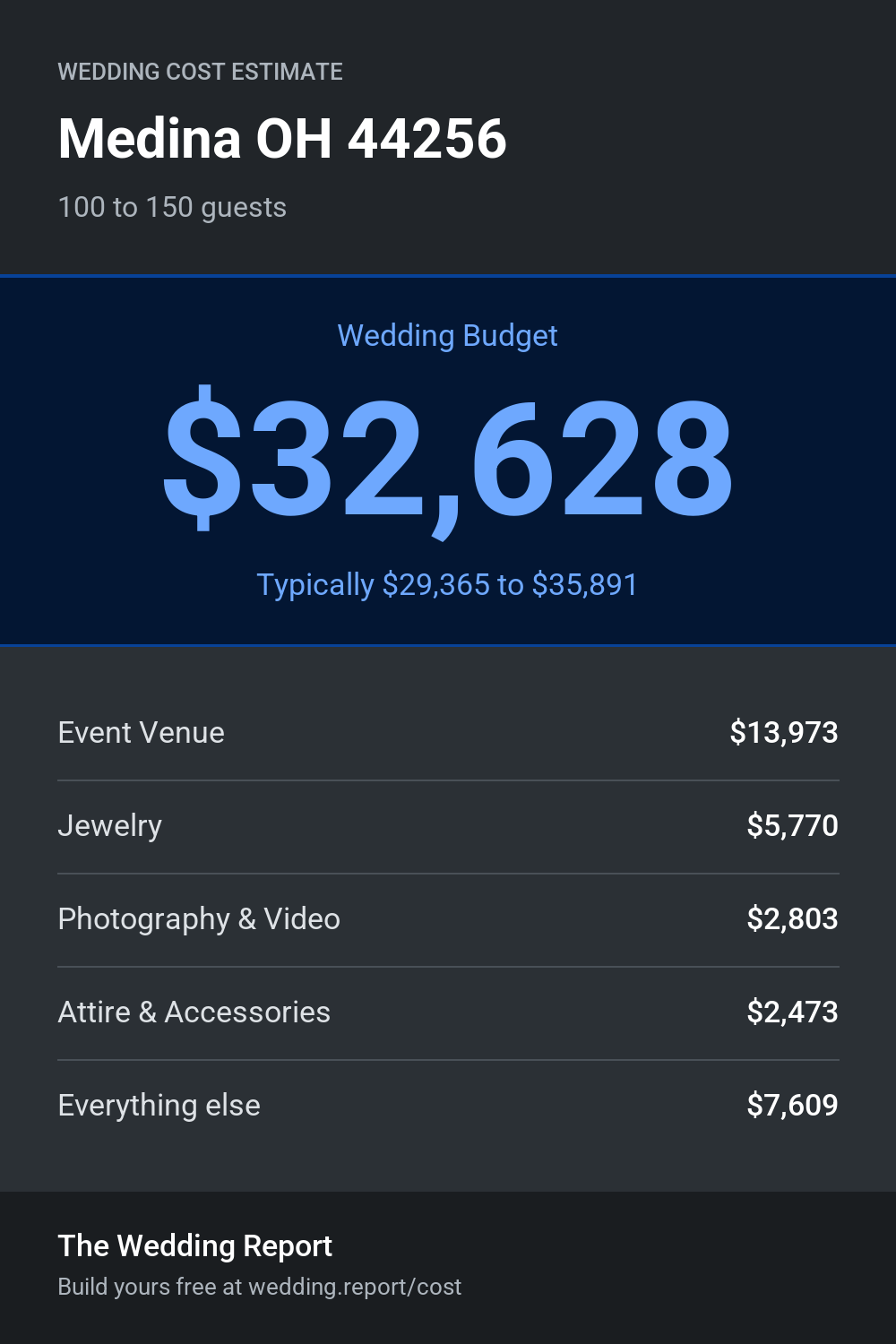 Wedding cost estimate