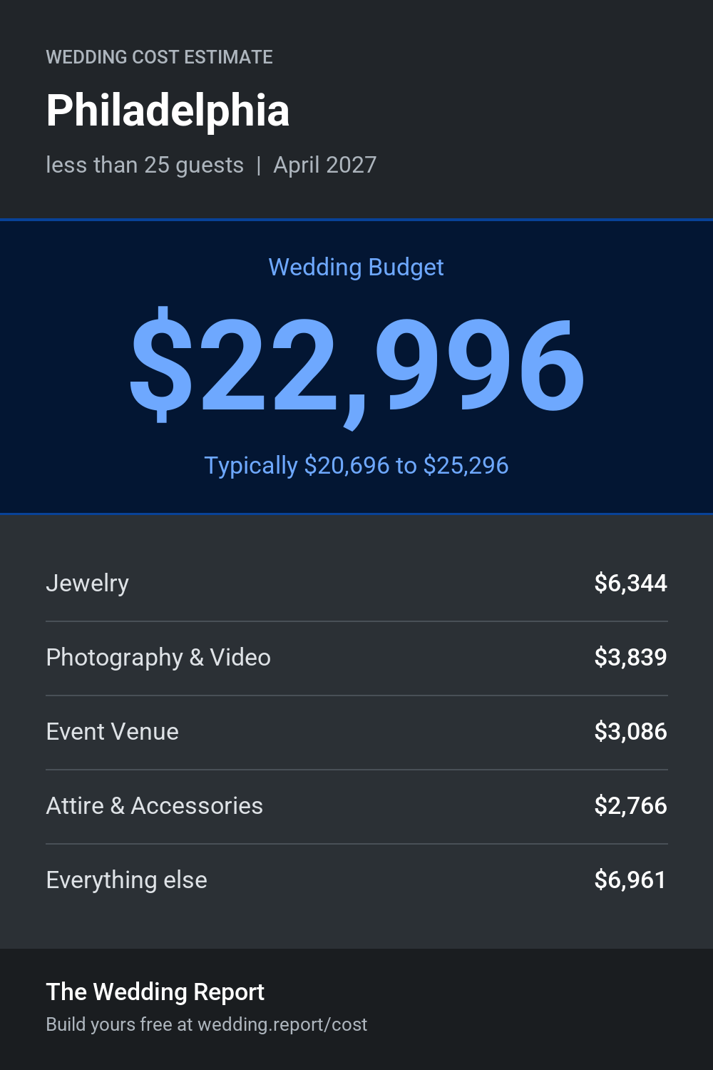 Wedding cost estimate for Philadelphia