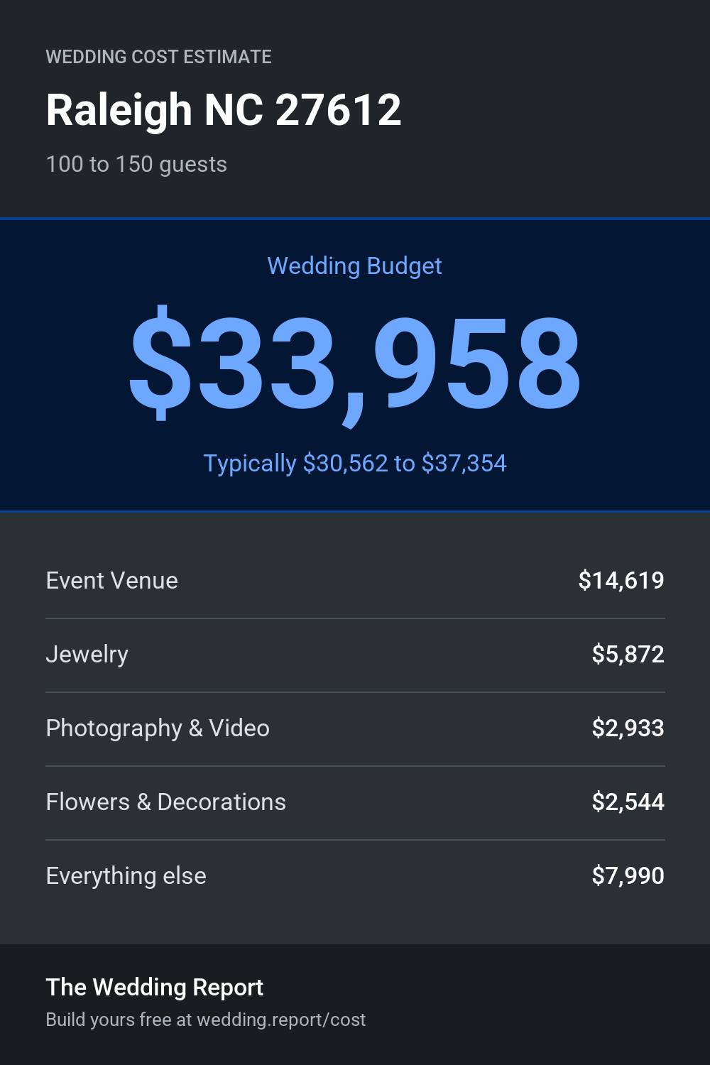 Wedding cost estimate