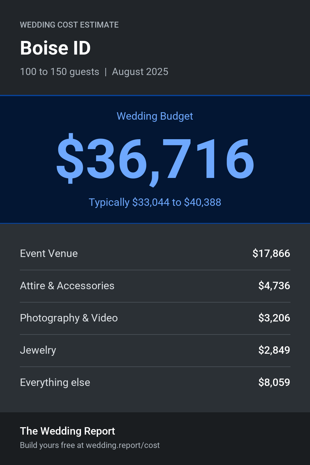 Wedding cost estimate for Boise ID