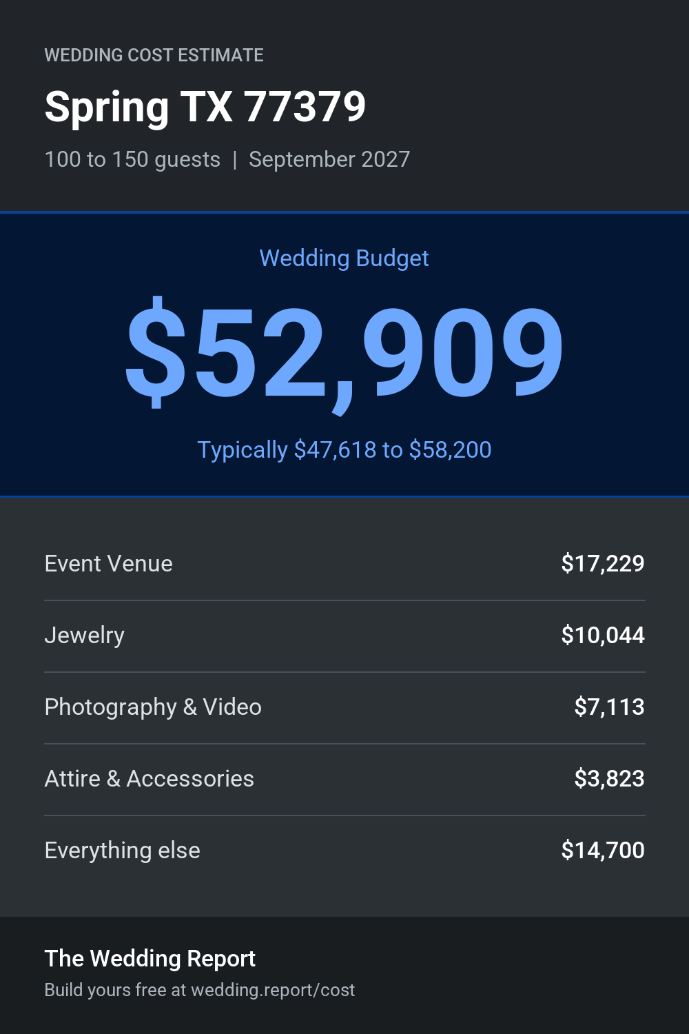 Wedding cost estimate