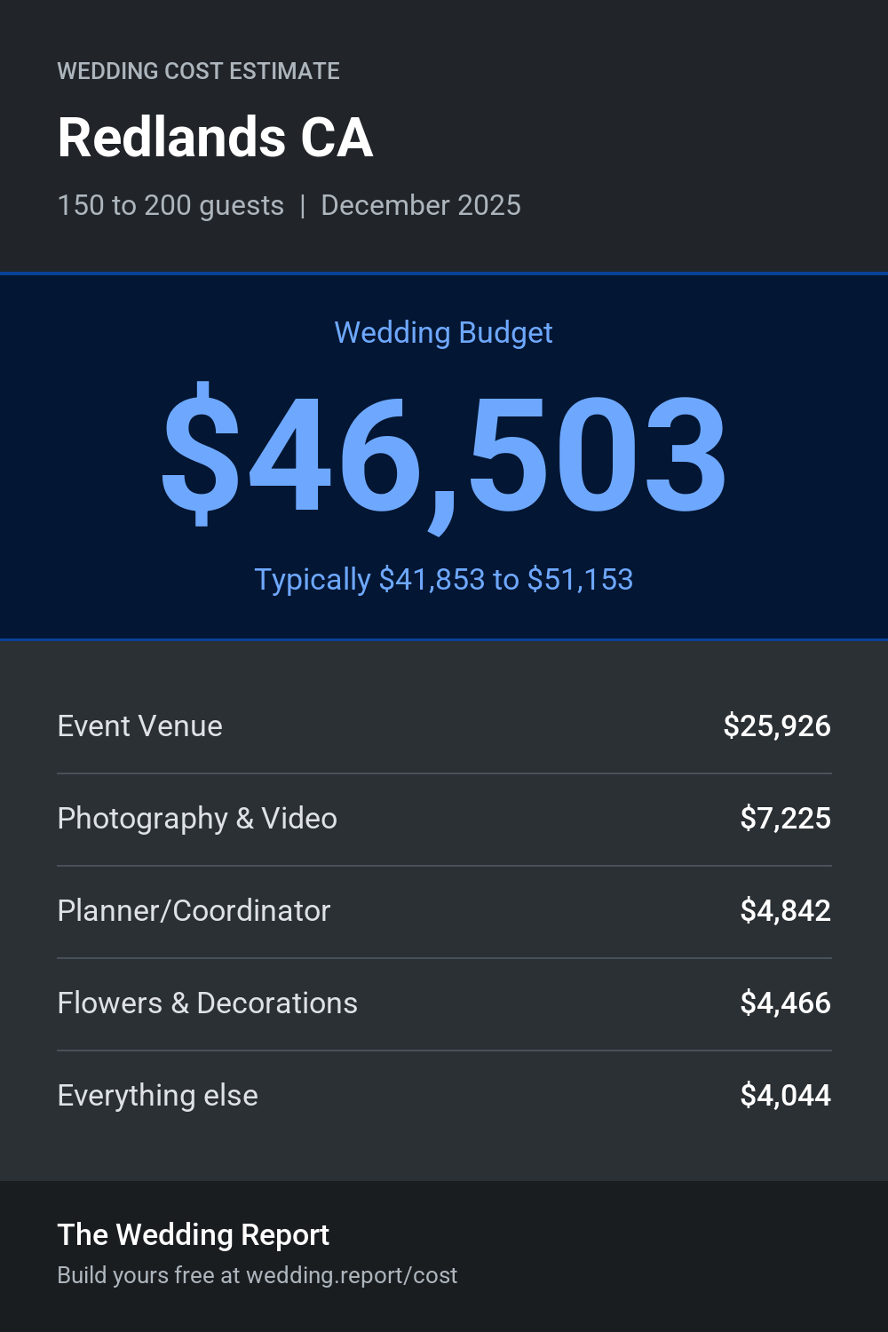 Wedding cost estimate for Redlands CA